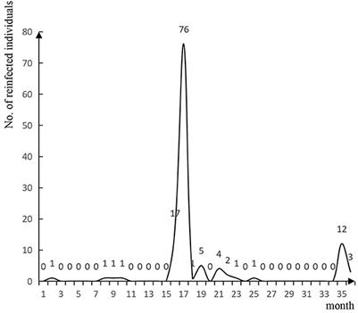 Epidemiological and clinical characteristics of COVID-19 reinfection during the epidemic period in Yangzhou city, Jiangsu province